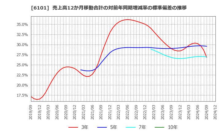 6101 (株)ツガミ: 売上高12か月移動合計の対前年同期増減率の標準偏差の推移