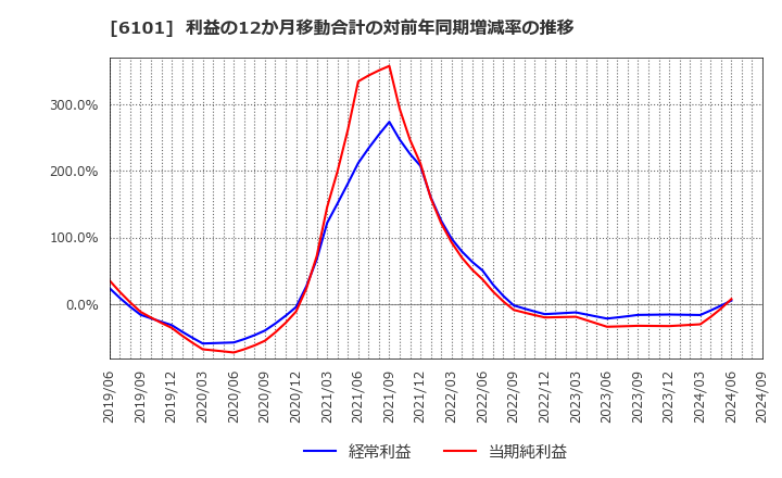 6101 (株)ツガミ: 利益の12か月移動合計の対前年同期増減率の推移