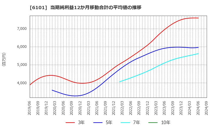 6101 (株)ツガミ: 当期純利益12か月移動合計の平均値の推移