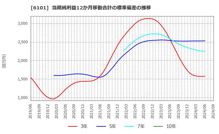 6101 (株)ツガミ: 当期純利益12か月移動合計の標準偏差の推移