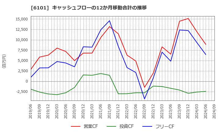 6101 (株)ツガミ: キャッシュフローの12か月移動合計の推移