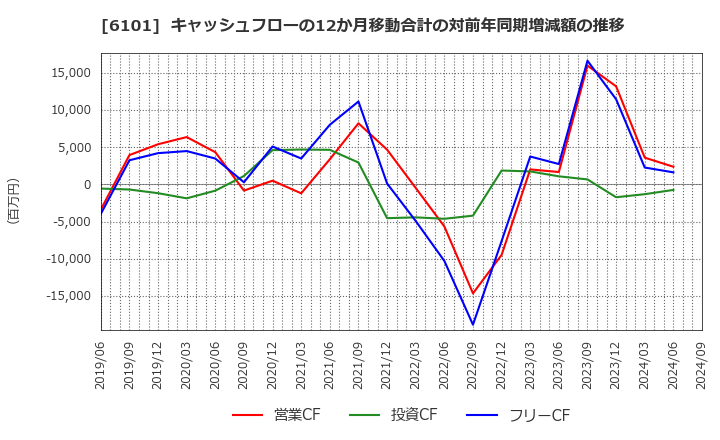 6101 (株)ツガミ: キャッシュフローの12か月移動合計の対前年同期増減額の推移