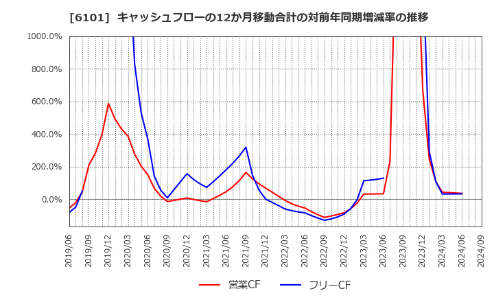 6101 (株)ツガミ: キャッシュフローの12か月移動合計の対前年同期増減率の推移