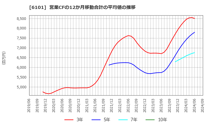 6101 (株)ツガミ: 営業CFの12か月移動合計の平均値の推移