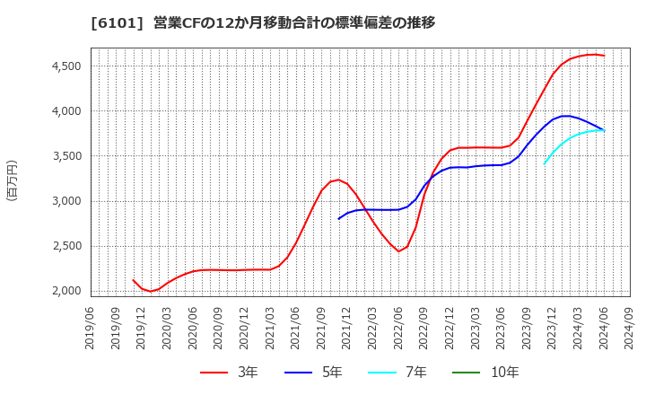 6101 (株)ツガミ: 営業CFの12か月移動合計の標準偏差の推移