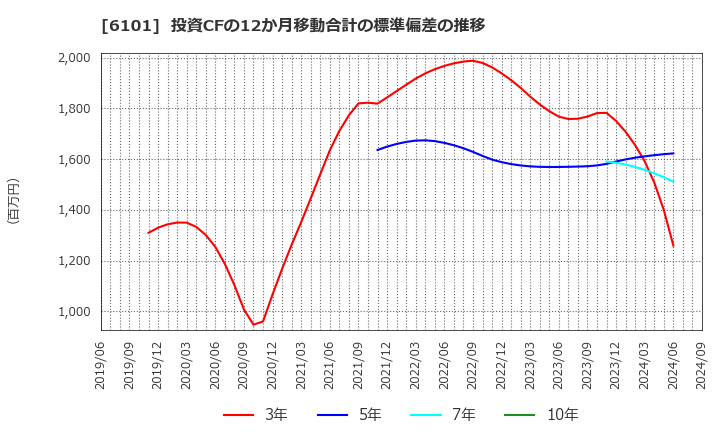 6101 (株)ツガミ: 投資CFの12か月移動合計の標準偏差の推移