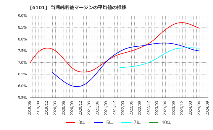 6101 (株)ツガミ: 当期純利益マージンの平均値の推移