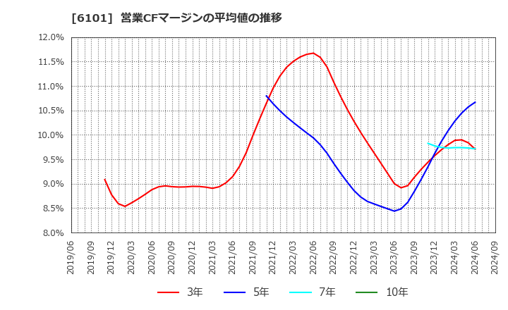 6101 (株)ツガミ: 営業CFマージンの平均値の推移