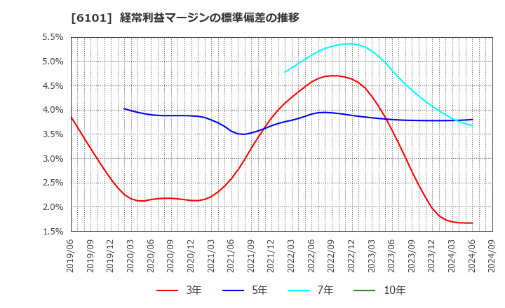 6101 (株)ツガミ: 経常利益マージンの標準偏差の推移