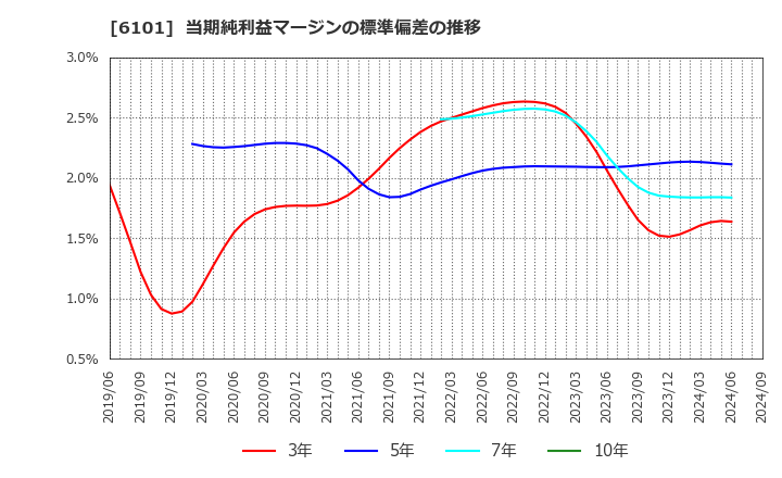 6101 (株)ツガミ: 当期純利益マージンの標準偏差の推移