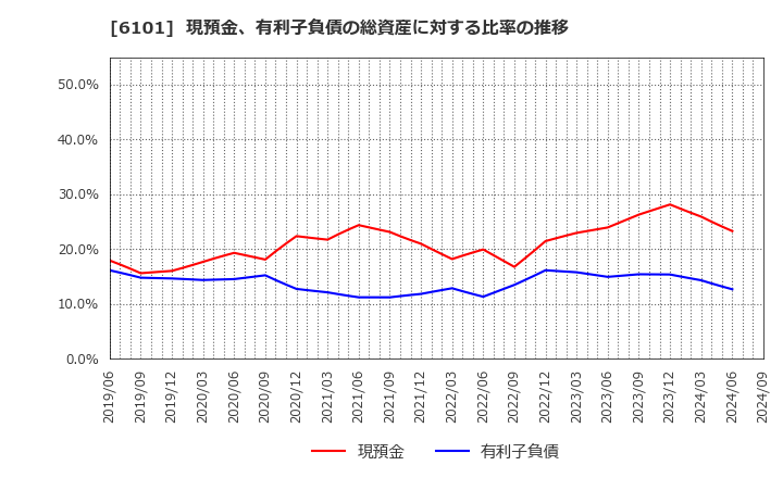 6101 (株)ツガミ: 現預金、有利子負債の総資産に対する比率の推移