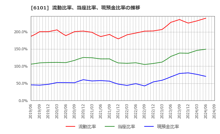 6101 (株)ツガミ: 流動比率、当座比率、現預金比率の推移