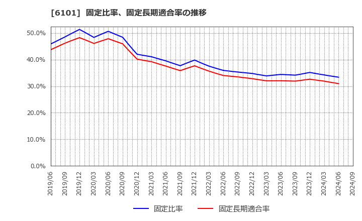 6101 (株)ツガミ: 固定比率、固定長期適合率の推移