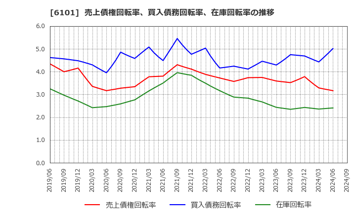 6101 (株)ツガミ: 売上債権回転率、買入債務回転率、在庫回転率の推移