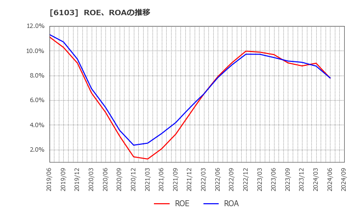 6103 オークマ(株): ROE、ROAの推移