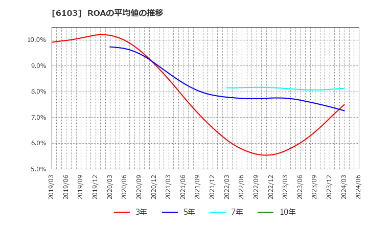 6103 オークマ(株): ROAの平均値の推移