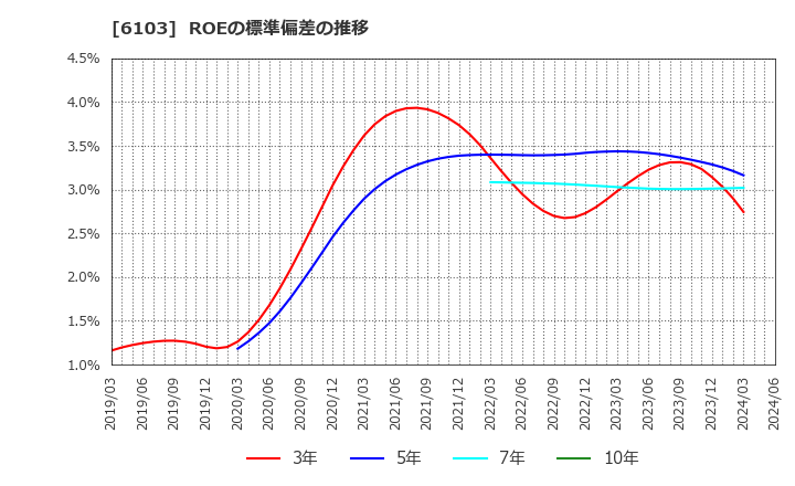 6103 オークマ(株): ROEの標準偏差の推移
