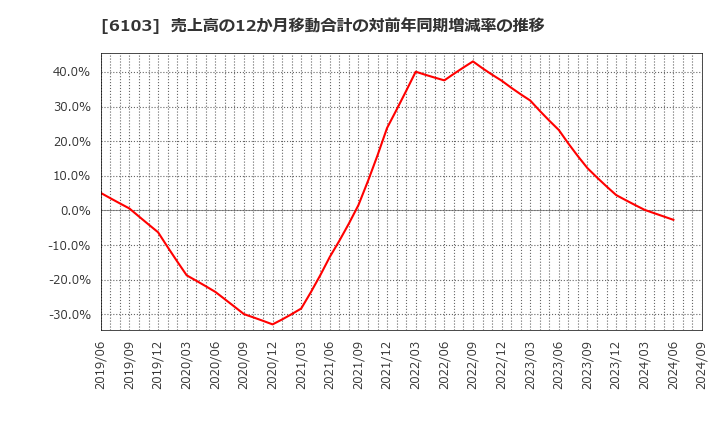 6103 オークマ(株): 売上高の12か月移動合計の対前年同期増減率の推移