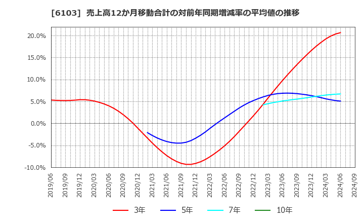 6103 オークマ(株): 売上高12か月移動合計の対前年同期増減率の平均値の推移