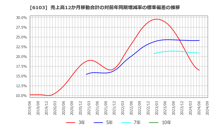 6103 オークマ(株): 売上高12か月移動合計の対前年同期増減率の標準偏差の推移