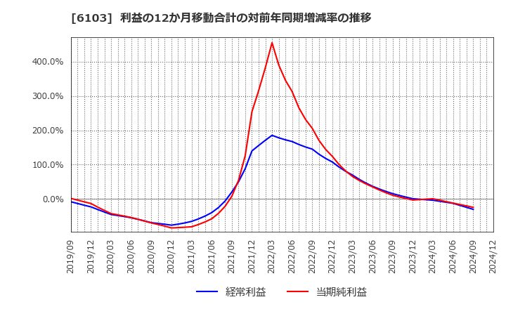 6103 オークマ(株): 利益の12か月移動合計の対前年同期増減率の推移