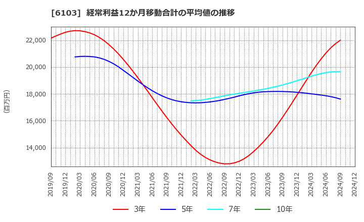 6103 オークマ(株): 経常利益12か月移動合計の平均値の推移