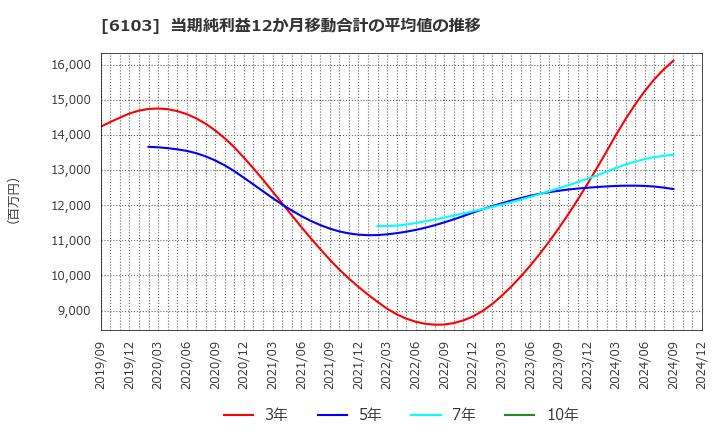 6103 オークマ(株): 当期純利益12か月移動合計の平均値の推移