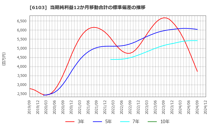 6103 オークマ(株): 当期純利益12か月移動合計の標準偏差の推移