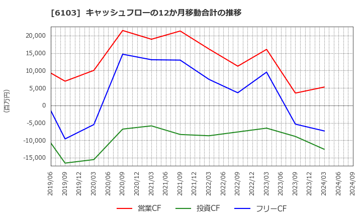 6103 オークマ(株): キャッシュフローの12か月移動合計の推移