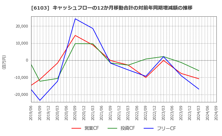 6103 オークマ(株): キャッシュフローの12か月移動合計の対前年同期増減額の推移