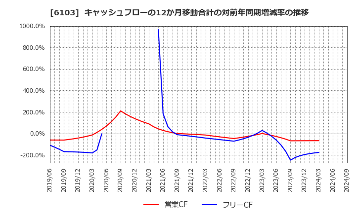 6103 オークマ(株): キャッシュフローの12か月移動合計の対前年同期増減率の推移