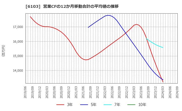 6103 オークマ(株): 営業CFの12か月移動合計の平均値の推移