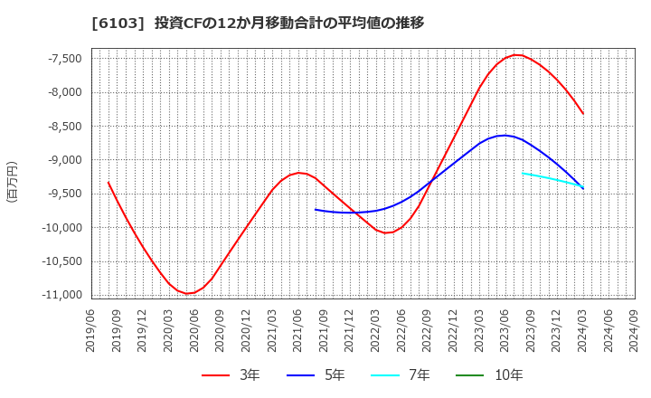 6103 オークマ(株): 投資CFの12か月移動合計の平均値の推移