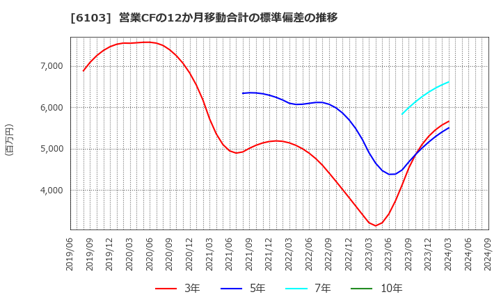 6103 オークマ(株): 営業CFの12か月移動合計の標準偏差の推移