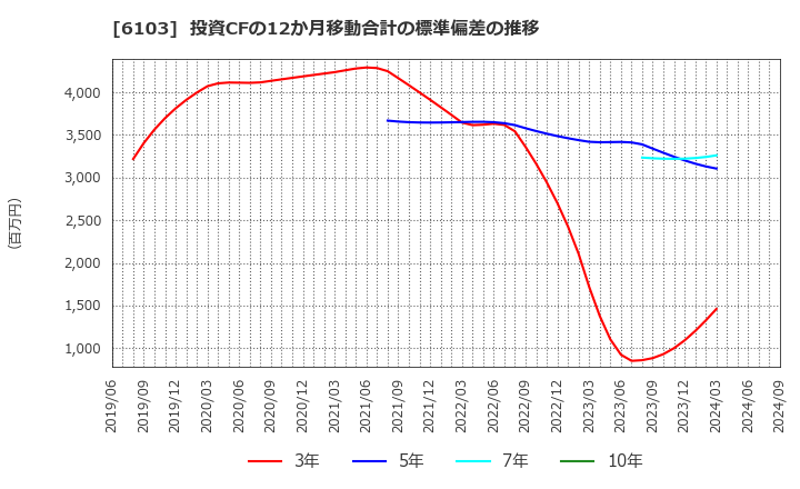 6103 オークマ(株): 投資CFの12か月移動合計の標準偏差の推移