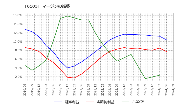 6103 オークマ(株): マージンの推移