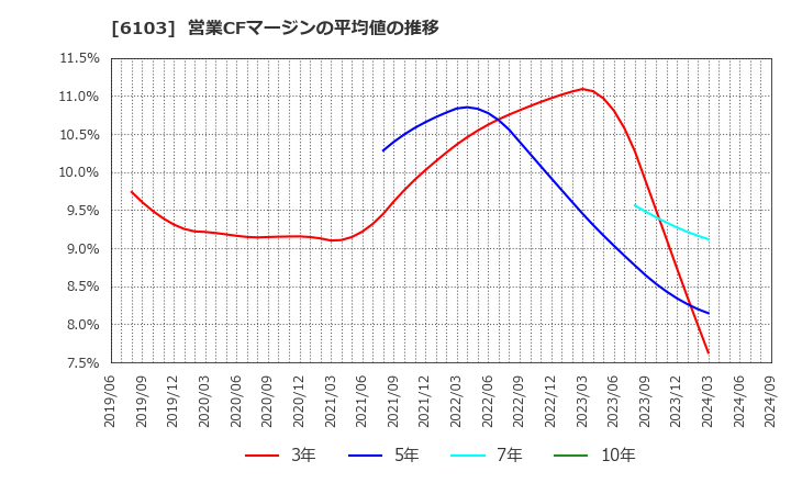 6103 オークマ(株): 営業CFマージンの平均値の推移