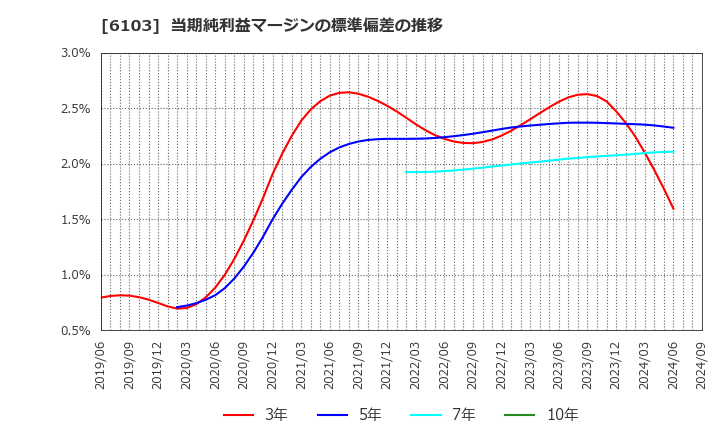 6103 オークマ(株): 当期純利益マージンの標準偏差の推移