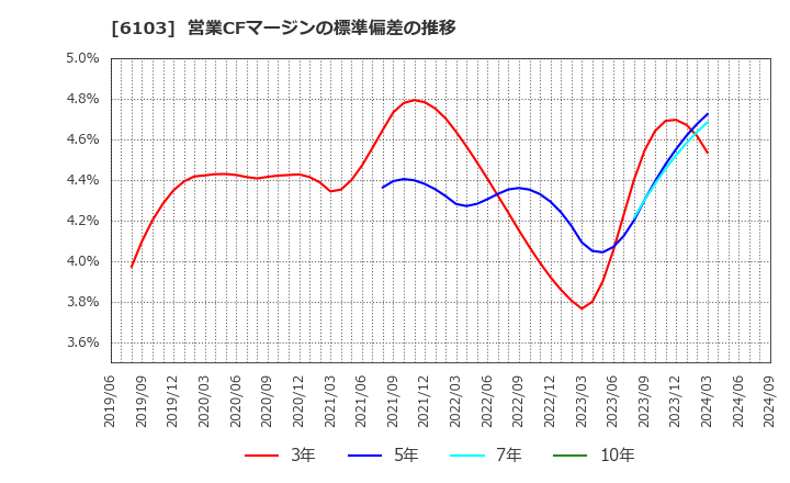 6103 オークマ(株): 営業CFマージンの標準偏差の推移