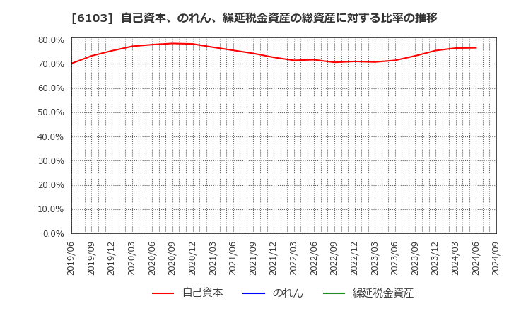 6103 オークマ(株): 自己資本、のれん、繰延税金資産の総資産に対する比率の推移