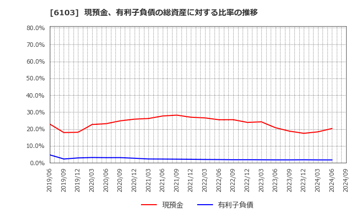 6103 オークマ(株): 現預金、有利子負債の総資産に対する比率の推移