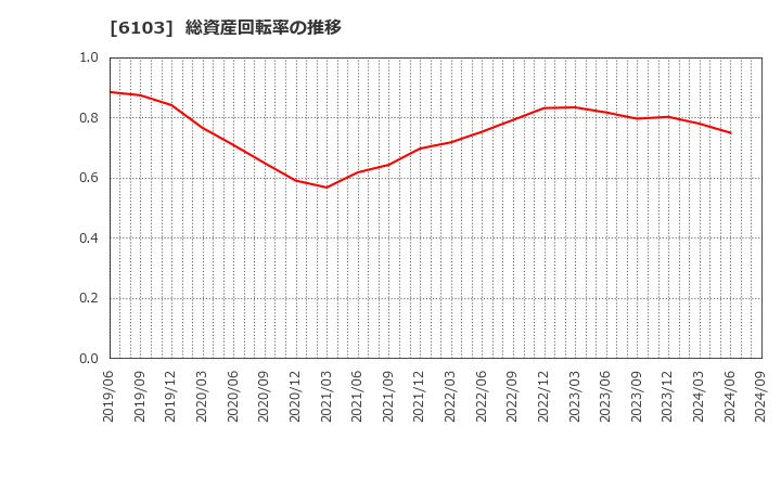 6103 オークマ(株): 総資産回転率の推移