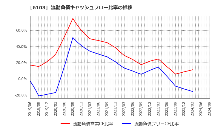 6103 オークマ(株): 流動負債キャッシュフロー比率の推移