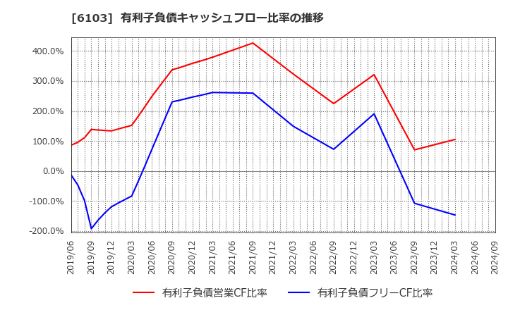 6103 オークマ(株): 有利子負債キャッシュフロー比率の推移