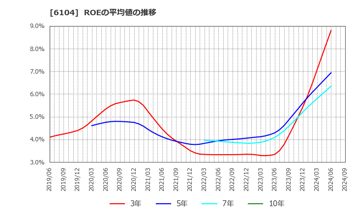 6104 芝浦機械(株): ROEの平均値の推移