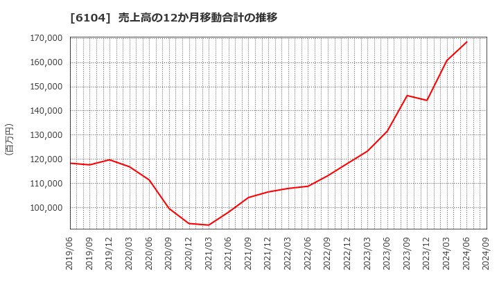 6104 芝浦機械(株): 売上高の12か月移動合計の推移