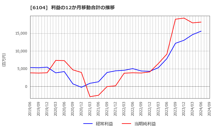 6104 芝浦機械(株): 利益の12か月移動合計の推移