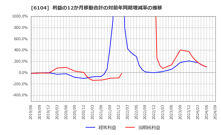 6104 芝浦機械(株): 利益の12か月移動合計の対前年同期増減率の推移