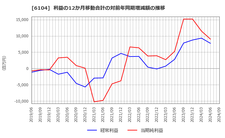 6104 芝浦機械(株): 利益の12か月移動合計の対前年同期増減額の推移