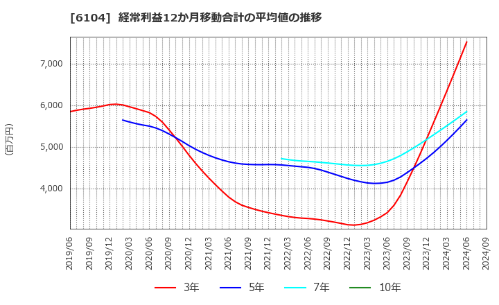 6104 芝浦機械(株): 経常利益12か月移動合計の平均値の推移